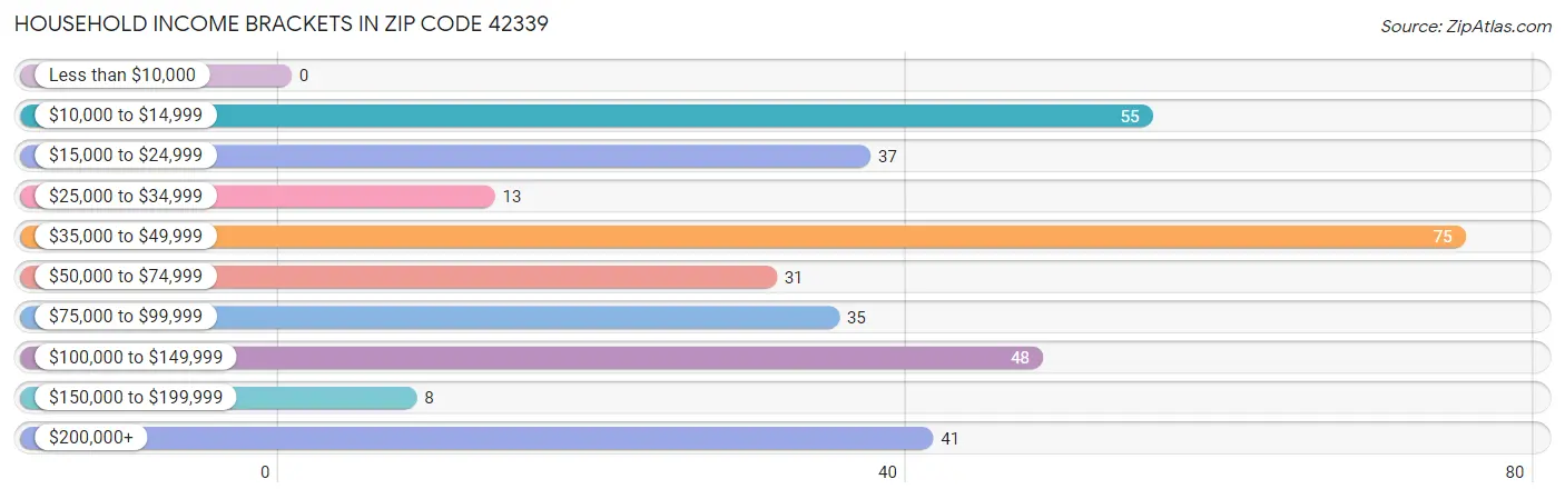 Household Income Brackets in Zip Code 42339