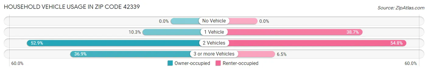Household Vehicle Usage in Zip Code 42339