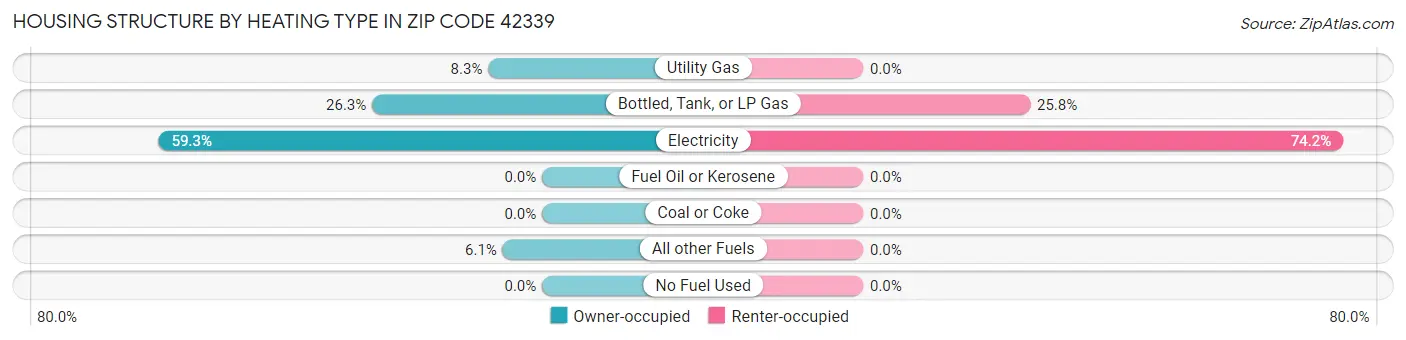 Housing Structure by Heating Type in Zip Code 42339