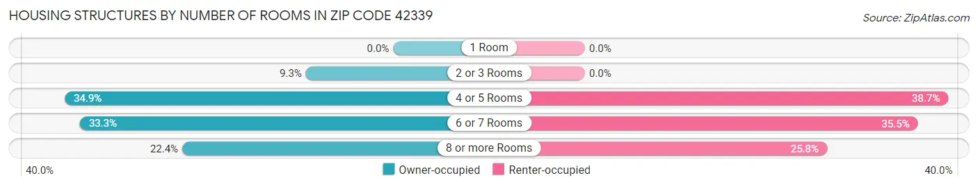 Housing Structures by Number of Rooms in Zip Code 42339