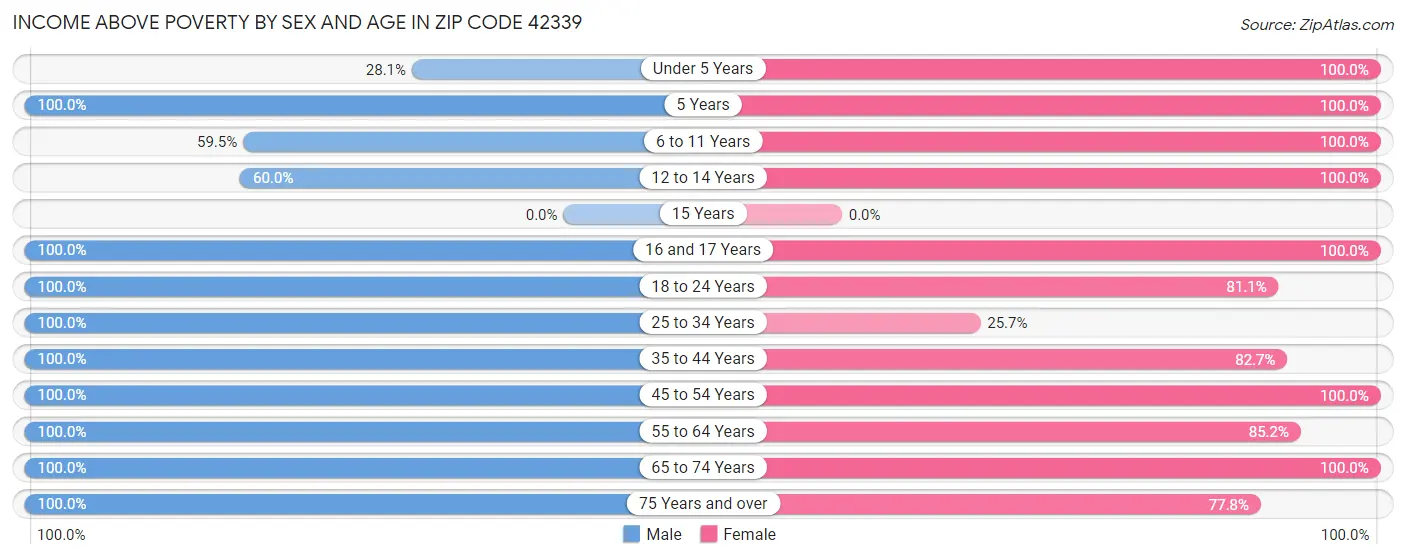 Income Above Poverty by Sex and Age in Zip Code 42339