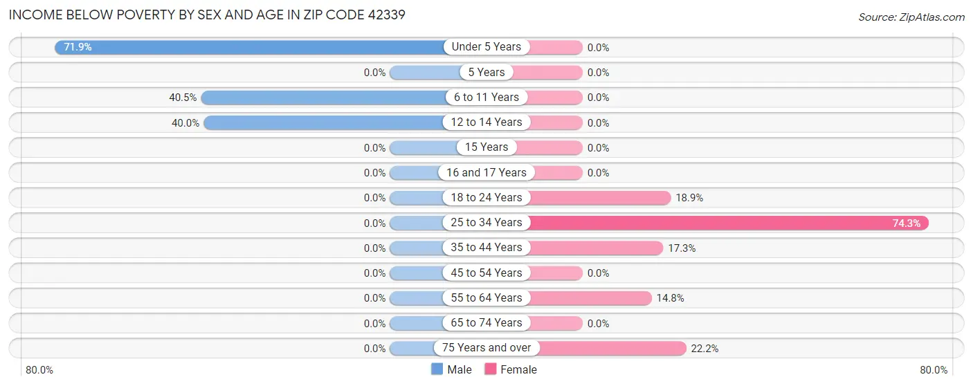 Income Below Poverty by Sex and Age in Zip Code 42339