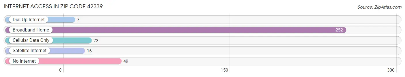 Internet Access in Zip Code 42339