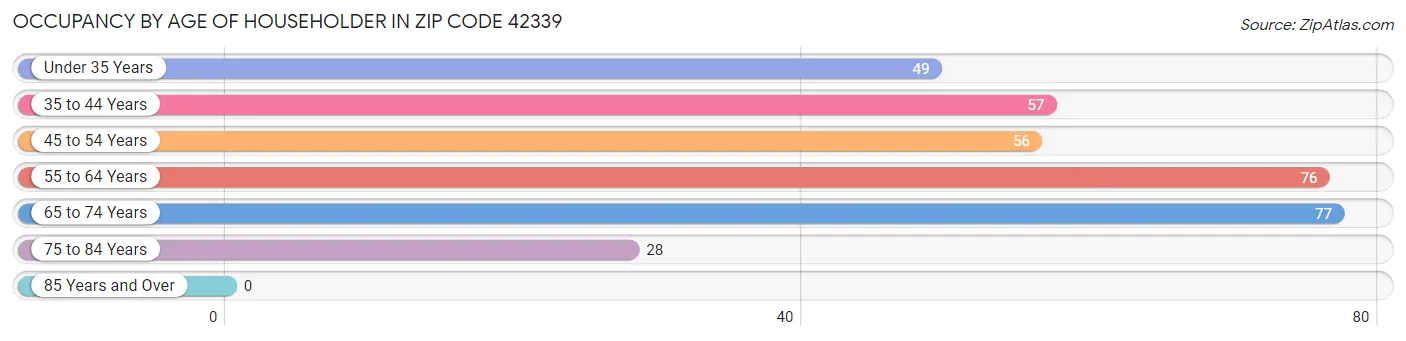 Occupancy by Age of Householder in Zip Code 42339