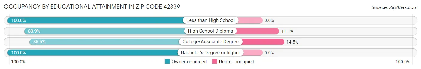 Occupancy by Educational Attainment in Zip Code 42339