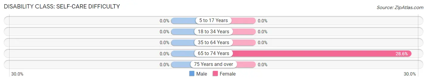 Disability in Zip Code 42339: <span>Self-Care Difficulty</span>
