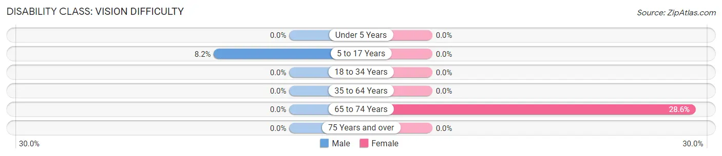 Disability in Zip Code 42339: <span>Vision Difficulty</span>
