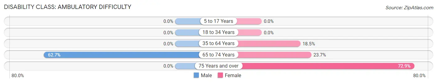 Disability in Zip Code 42344: <span>Ambulatory Difficulty</span>