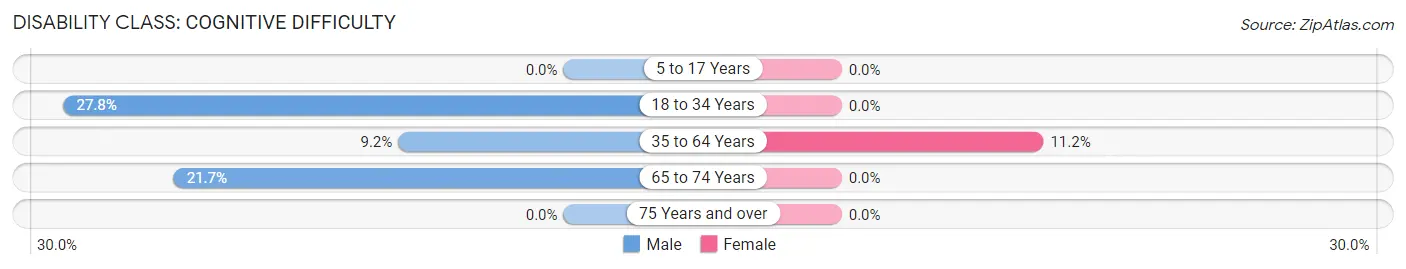 Disability in Zip Code 42344: <span>Cognitive Difficulty</span>