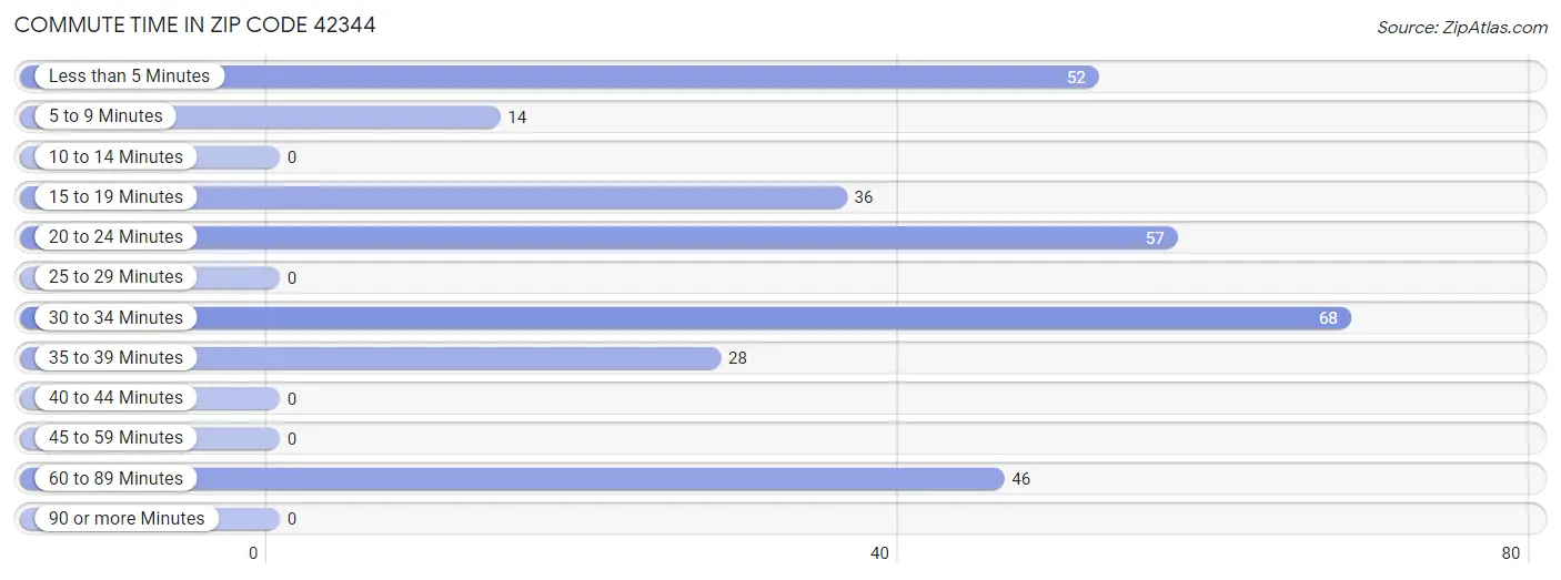 Commute Time in Zip Code 42344