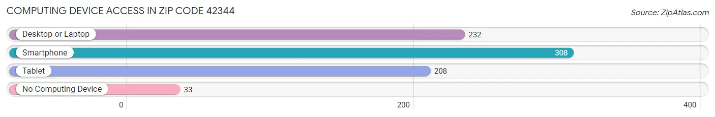 Computing Device Access in Zip Code 42344