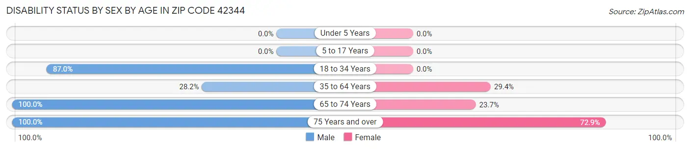 Disability Status by Sex by Age in Zip Code 42344