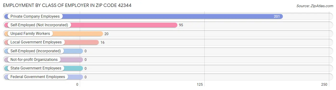 Employment by Class of Employer in Zip Code 42344