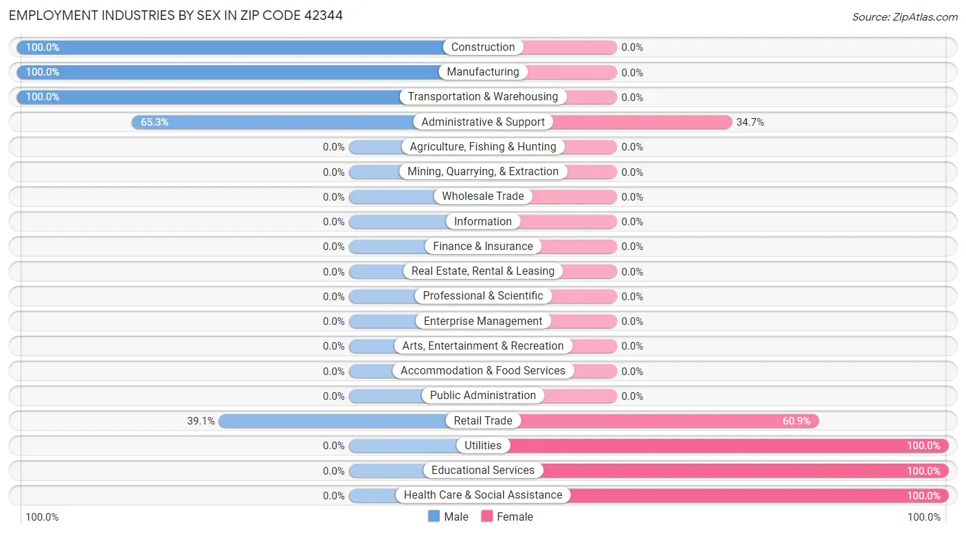 Employment Industries by Sex in Zip Code 42344