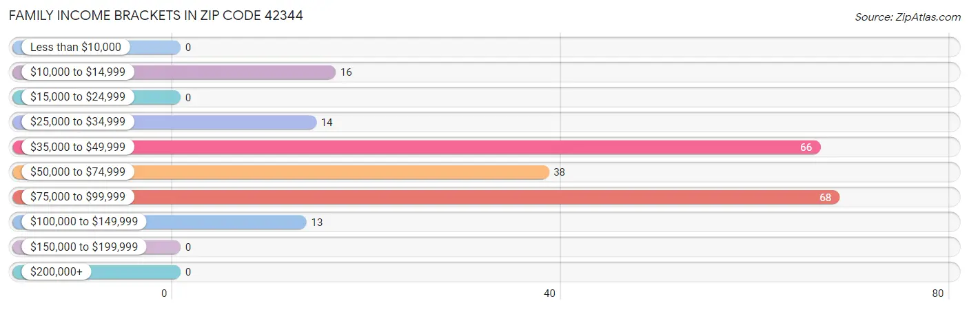 Family Income Brackets in Zip Code 42344