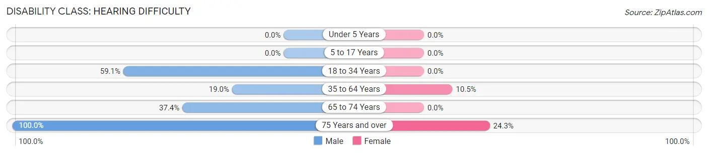 Disability in Zip Code 42344: <span>Hearing Difficulty</span>