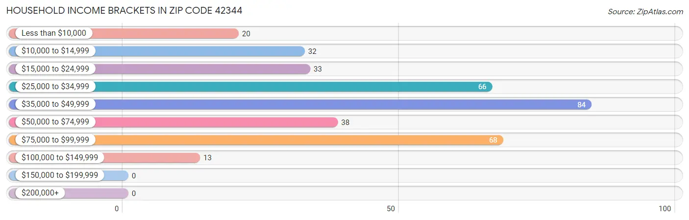 Household Income Brackets in Zip Code 42344