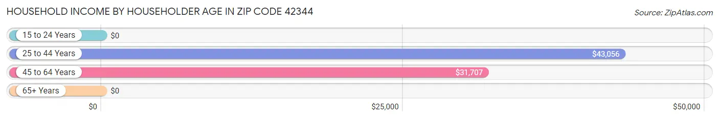 Household Income by Householder Age in Zip Code 42344
