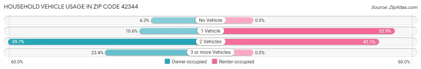 Household Vehicle Usage in Zip Code 42344