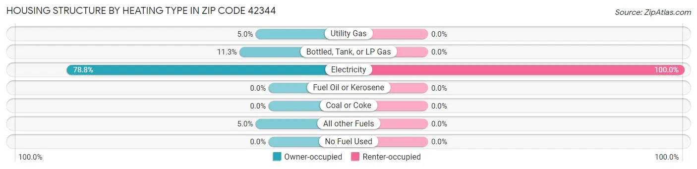 Housing Structure by Heating Type in Zip Code 42344
