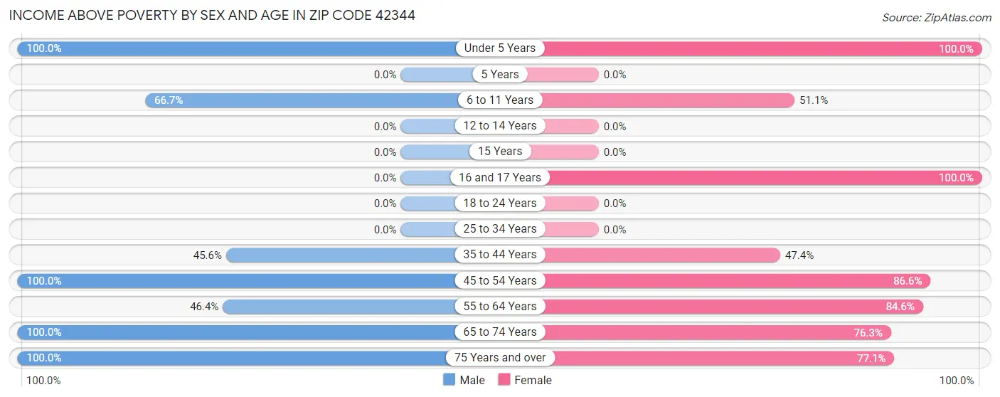 Income Above Poverty by Sex and Age in Zip Code 42344