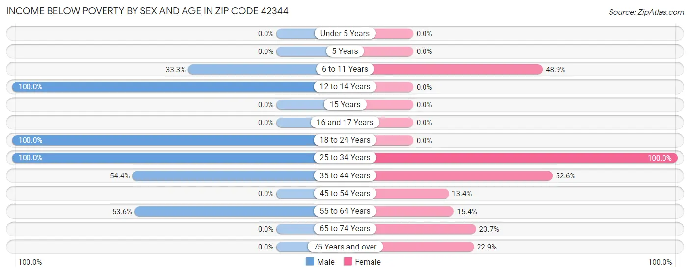 Income Below Poverty by Sex and Age in Zip Code 42344