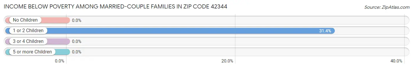 Income Below Poverty Among Married-Couple Families in Zip Code 42344