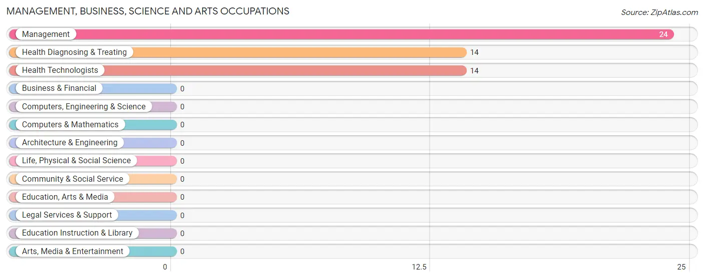 Management, Business, Science and Arts Occupations in Zip Code 42344