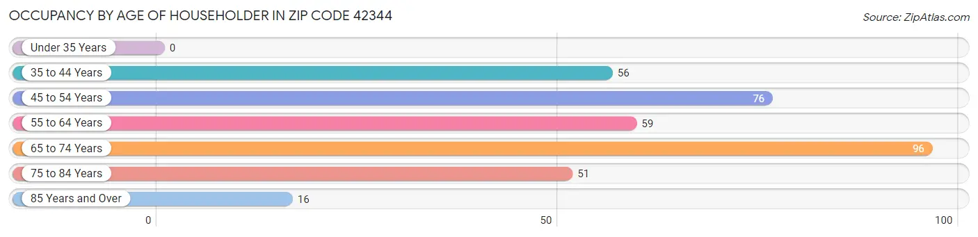Occupancy by Age of Householder in Zip Code 42344