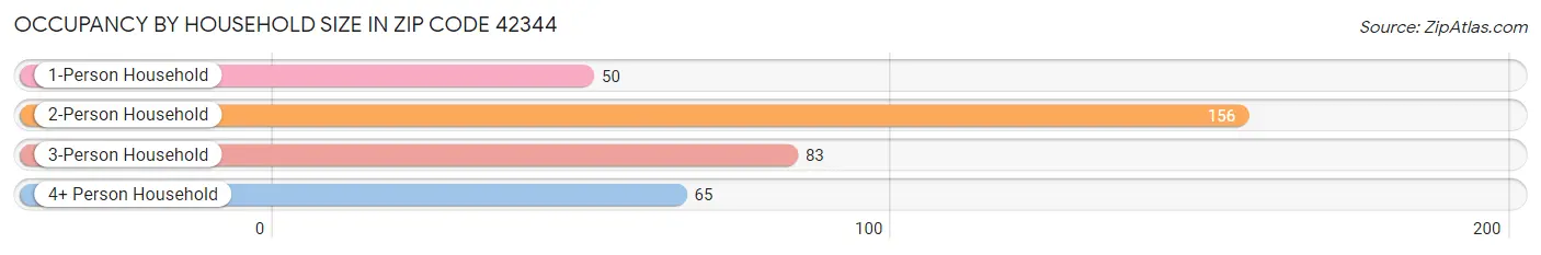 Occupancy by Household Size in Zip Code 42344