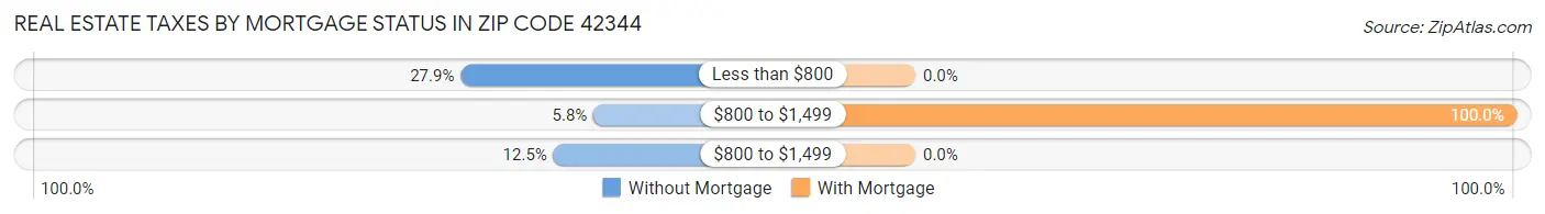 Real Estate Taxes by Mortgage Status in Zip Code 42344