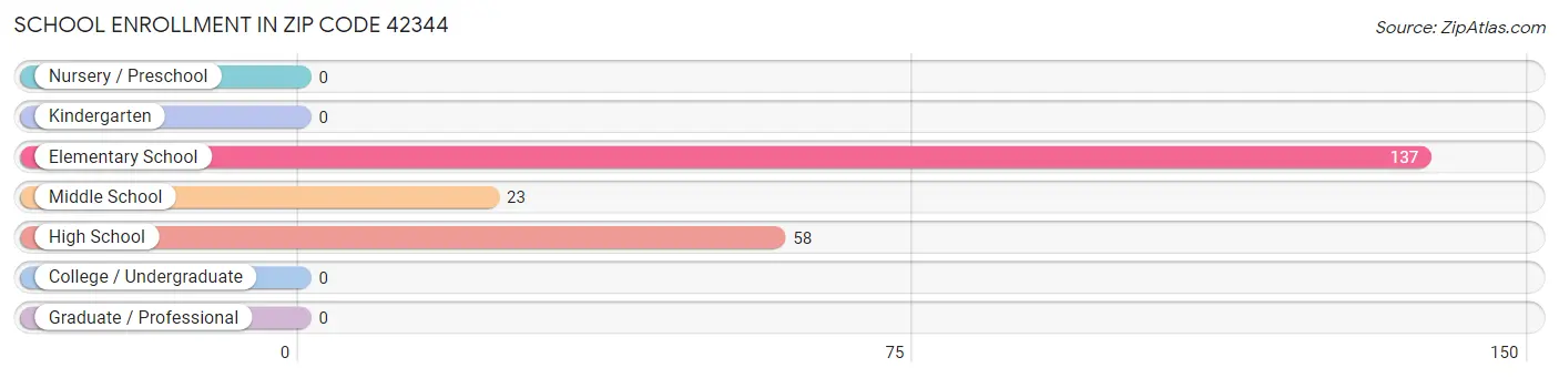 School Enrollment in Zip Code 42344