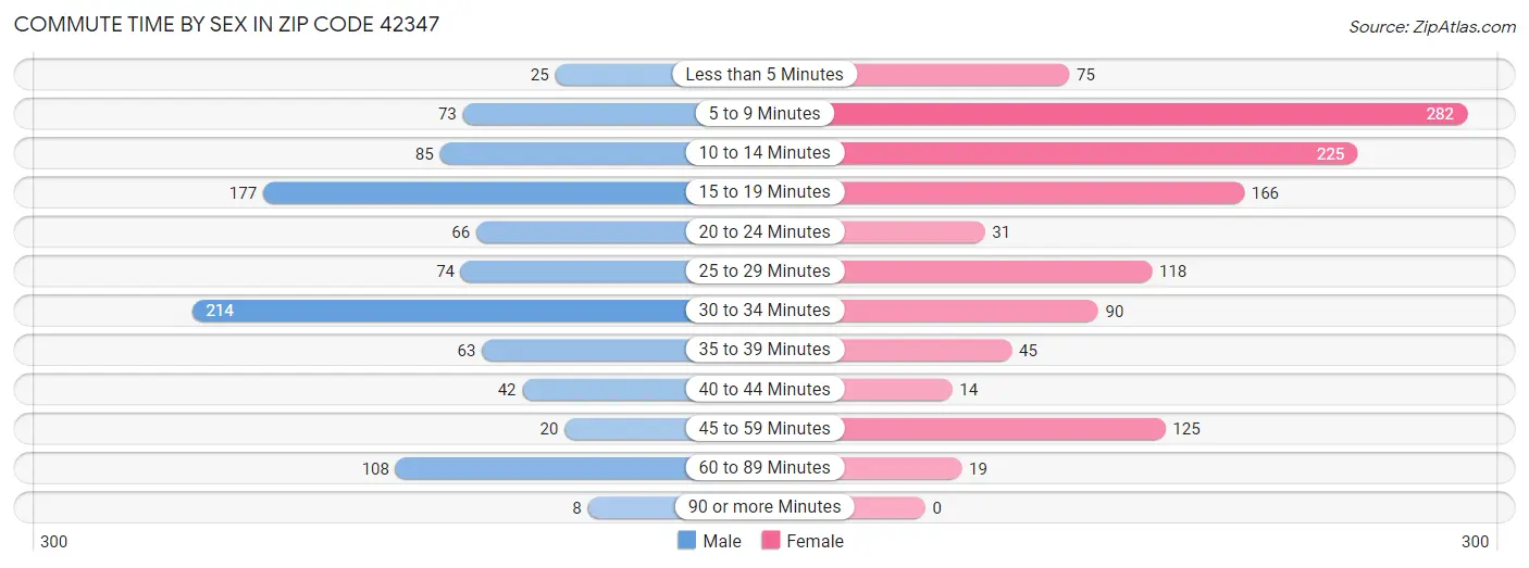 Commute Time by Sex in Zip Code 42347