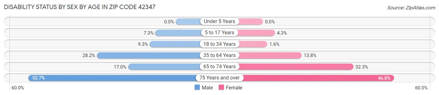 Disability Status by Sex by Age in Zip Code 42347