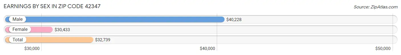 Earnings by Sex in Zip Code 42347