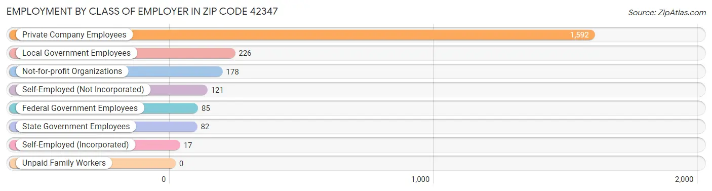 Employment by Class of Employer in Zip Code 42347