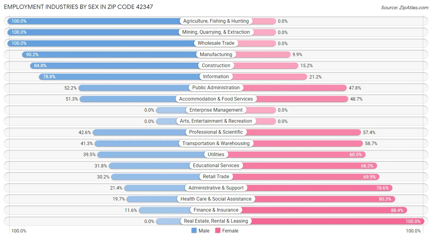 Employment Industries by Sex in Zip Code 42347