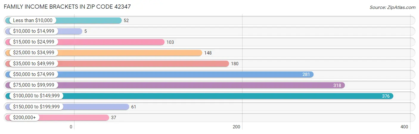 Family Income Brackets in Zip Code 42347