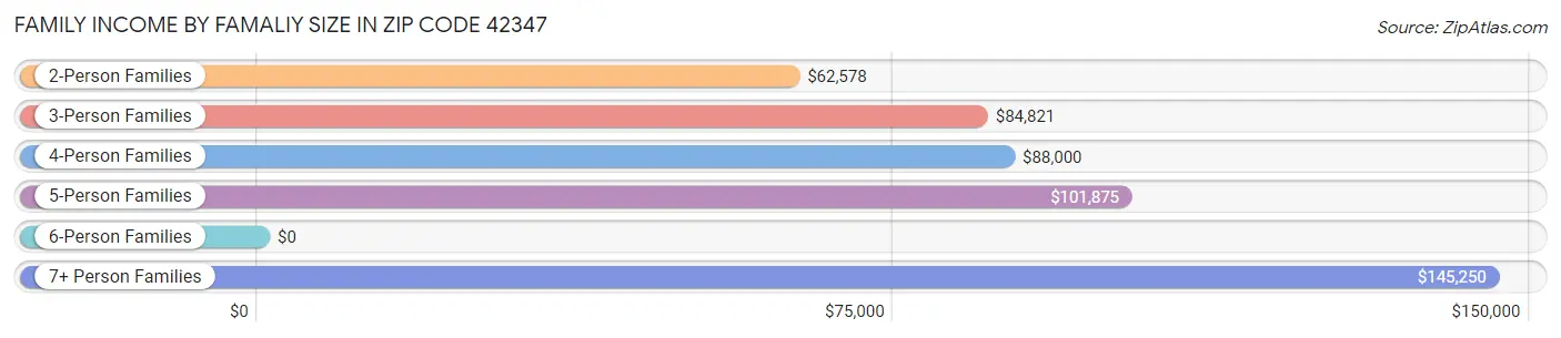 Family Income by Famaliy Size in Zip Code 42347