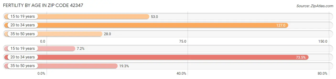 Female Fertility by Age in Zip Code 42347