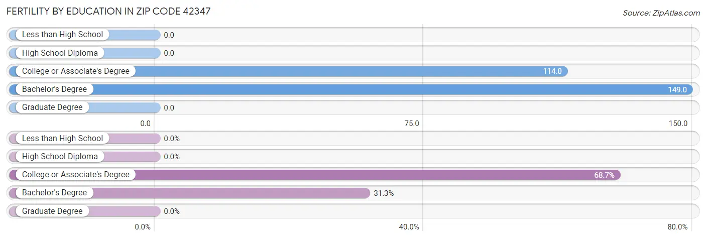 Female Fertility by Education Attainment in Zip Code 42347