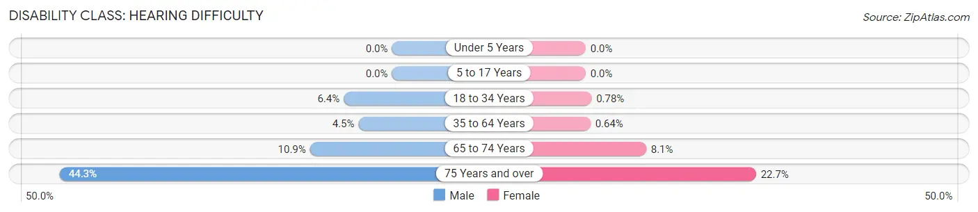 Disability in Zip Code 42347: <span>Hearing Difficulty</span>