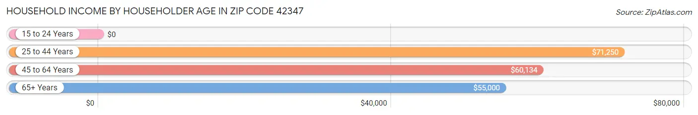 Household Income by Householder Age in Zip Code 42347