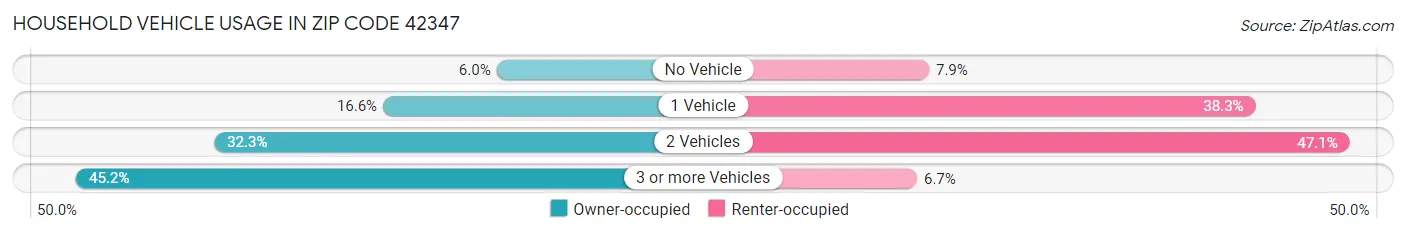 Household Vehicle Usage in Zip Code 42347