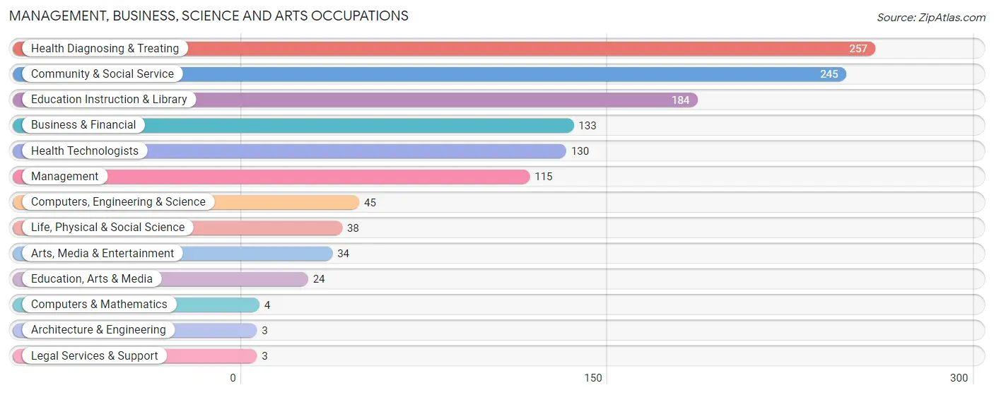 Management, Business, Science and Arts Occupations in Zip Code 42347