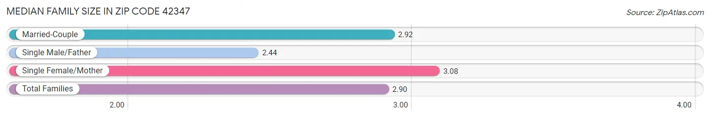 Median Family Size in Zip Code 42347