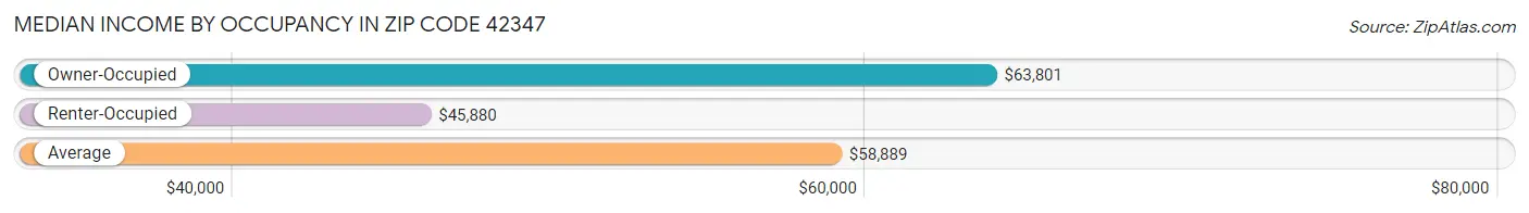 Median Income by Occupancy in Zip Code 42347