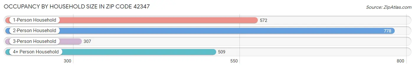 Occupancy by Household Size in Zip Code 42347