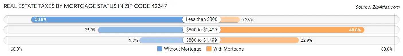 Real Estate Taxes by Mortgage Status in Zip Code 42347