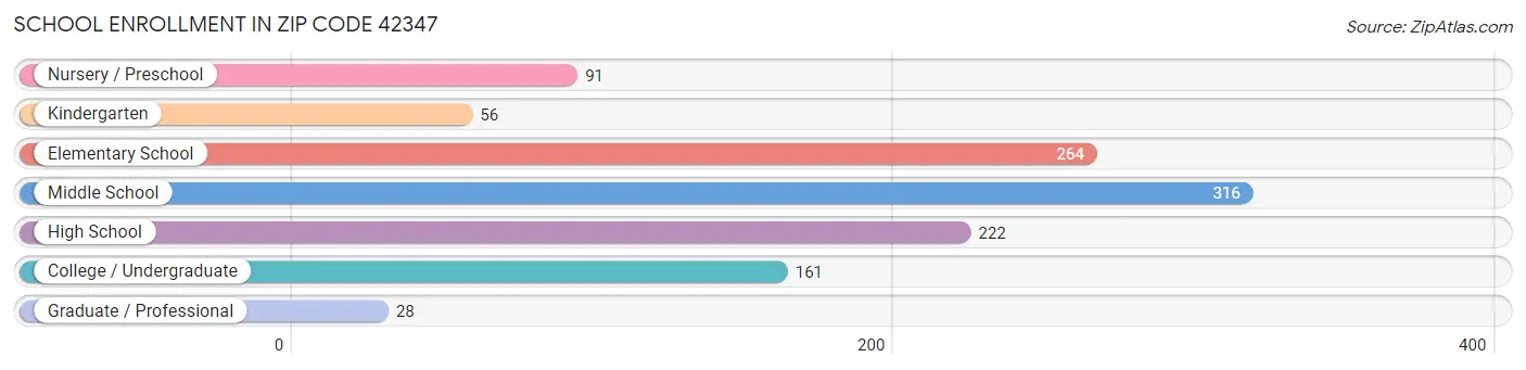School Enrollment in Zip Code 42347